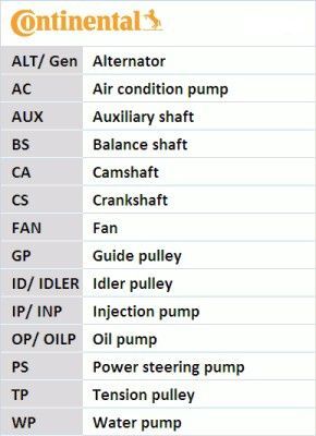 CONTINENTAL CTAM CT1028K4 | Triger Seti (VW Golf 98-02 Passat 97-02 Polo 02-05 Audi A3 01-03 A4 99-05) Atd-Asz-Arl